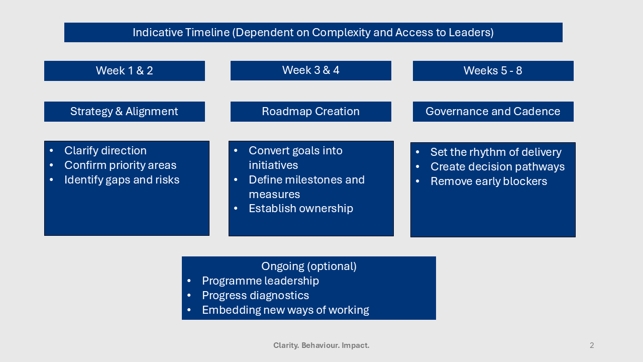 A project timeline chart divided into three phases: Weeks 1 & 2, Weeks 3 & 4, and Weeks 5 to 8. The chart outlines key activities for each phase - Strategy & Alignment, Roadmap Creation, and Governance and Cadence. Additional activities include clarifying direction, confirming priorities, identifying gaps, converting goals into initiatives, setting milestones, creating decision pathways, and removing blockers, with an optional ongoing section for leadership, diagnostics, and innovation.