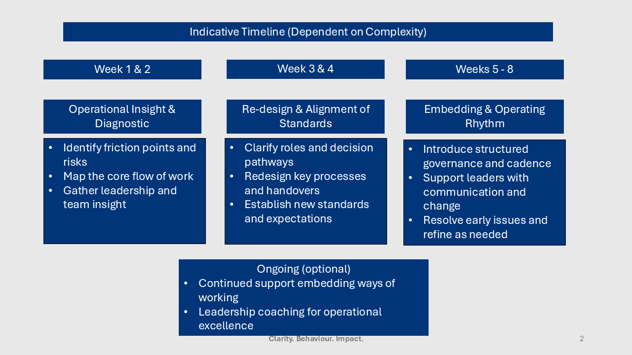 A presentation slide showing a timeline chart with three phases: Weeks 1 & 2, Weeks 3 & 4, and Weeks 5 to 8. Each phase has specific focus areas and activities related to operational insight, redesigning standards, and embedding operating rhythm. There is also an optional ongoing support section.