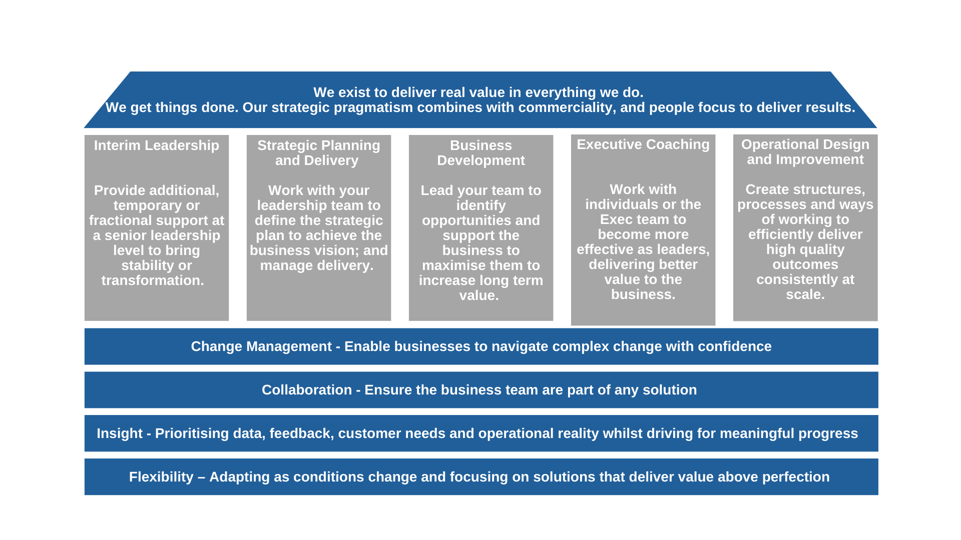 1080 Consulting delivers value in everything they do, delivering results through collaboration, flexibility and insight.
