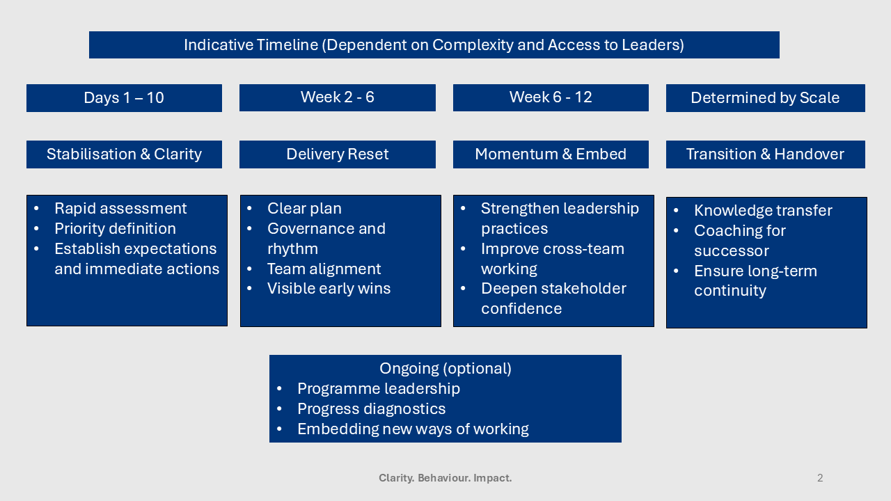 A timeline chart titled 'Indicative Timeline (Dependent on Complexity and Access to Leaders)' divided into four main sections with different color-coded phases and activities. The sections are labeled 'Days 1-10', 'Week 2-6', 'Week 6-12', and 'Determined by Scale.' Each section contains specific activities or focus areas such as 'Stabilisation & Clarity,' 'Delivery Reset,' 'Momentum & Embed,' and 'Transition & Handover,' with detailed bullet points under each. An additional 'Ongoing (optional)' section lists 'Programme leadership,' 'Progress diagnostics,' and 'Embedding new ways of working.' The chart emphasizes themes of stabilization, delivery, momentum, and transition with a focus on leadership and stakeholder engagement.