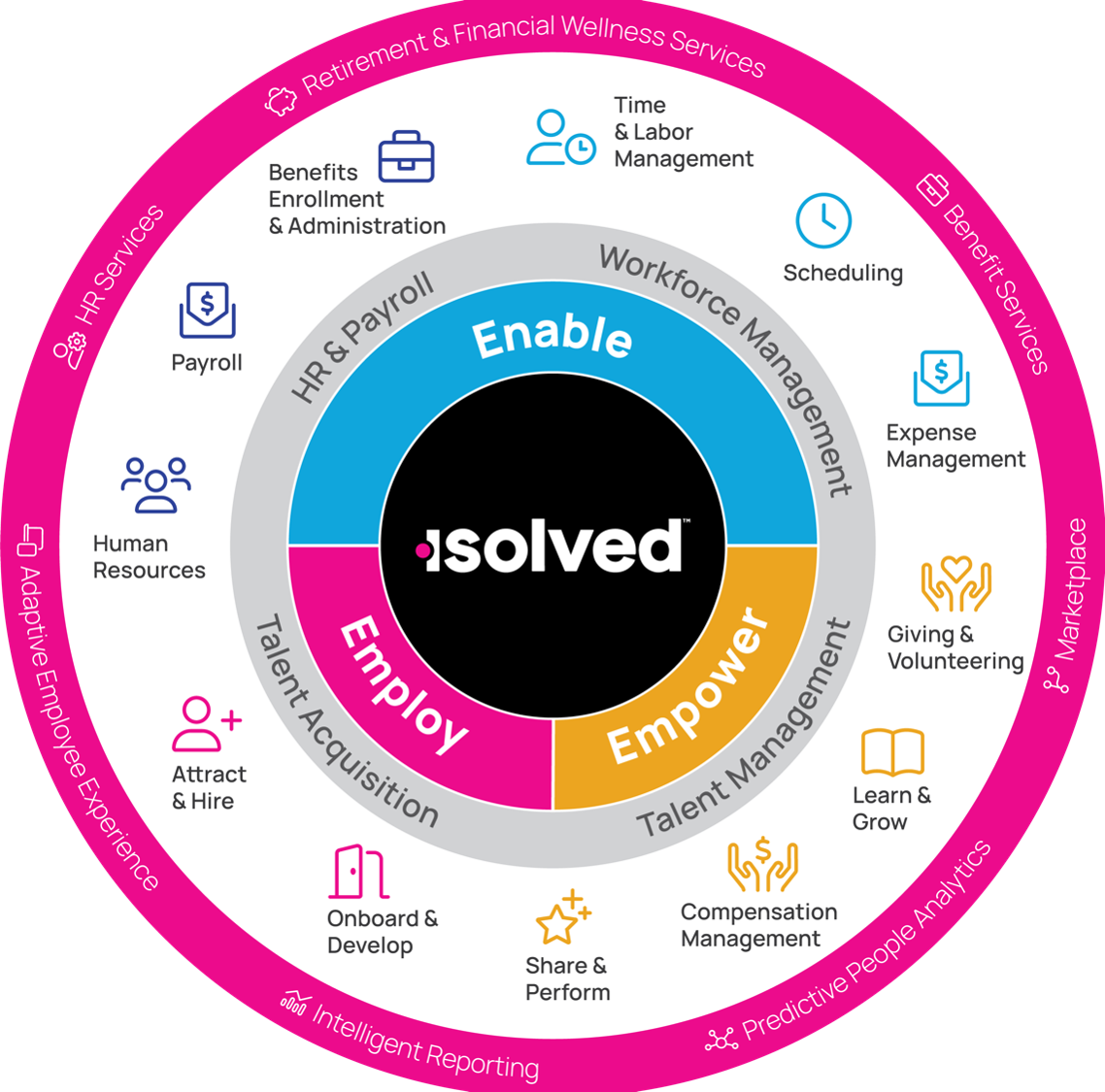A circular infographic illustrating HR and workforce management services. The center features 'solved' with three sections labeled Enable, Employee, and Empower. Surrounding this, sections for HR and payroll, workforce management, benefits services, and additional HR-related categories are shown with icons and labels.