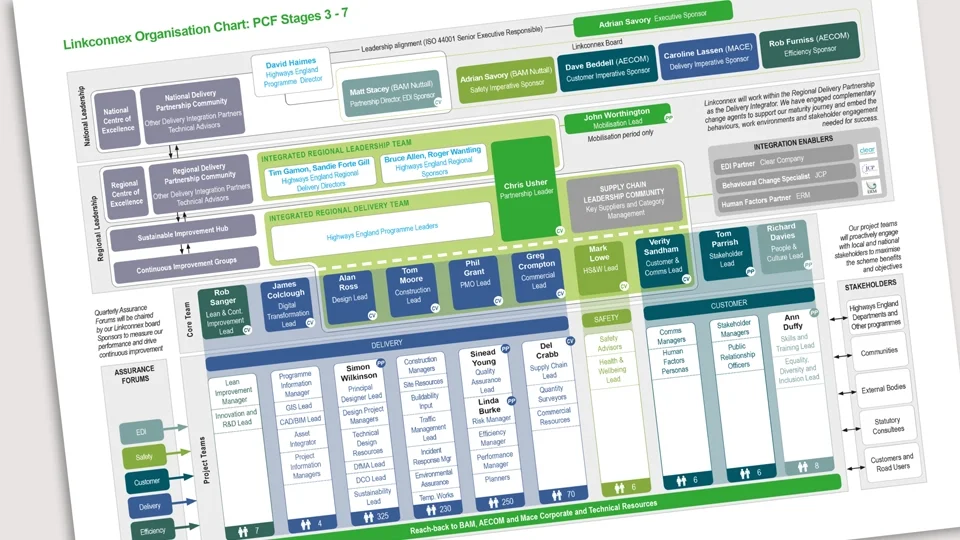 Complex organizational chart design for a large-scale infrastructure project, using a sophisticated color-coded hierarchy and iconography to simplify professional leadership and stakeholder structures.