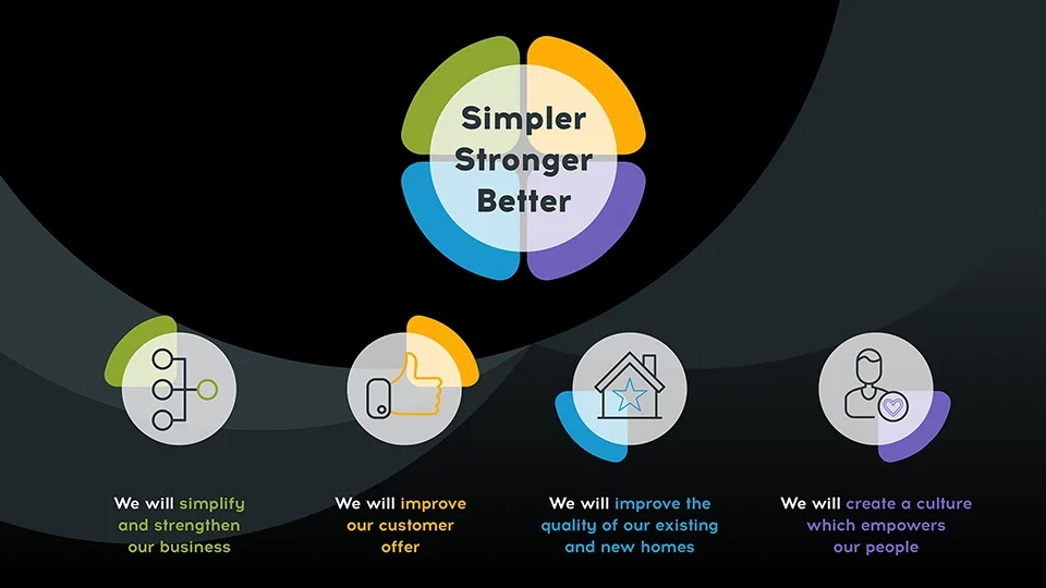 Informational graphic design showcasing a four-pillared corporate strategy with clean vector iconography and a balanced, symmetrical composition.