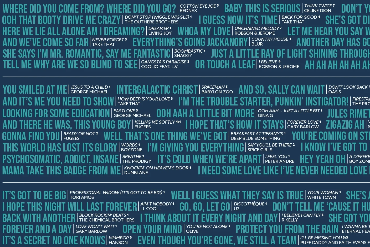 A collage of song titles and artists from various music tracks written in different styles and sizes.