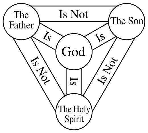 Trinity diagram showing that the Father, Son, and Holy Spirit are each God but are not each other.