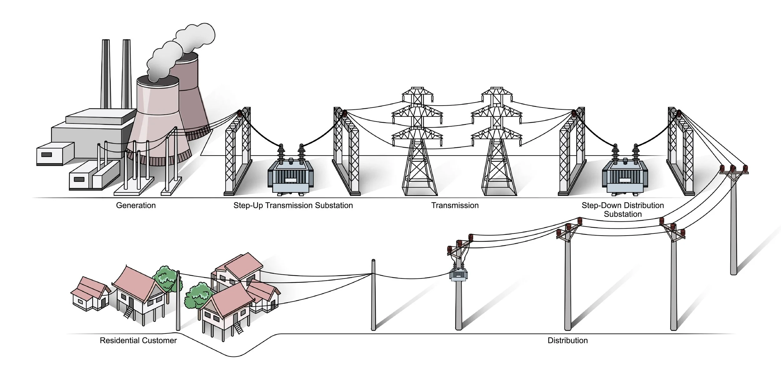 Diagram of electrical power transmission and distribution from a power plant to residential homes. It shows generation, step-up transmission substation, transmission lines, step-down distribution substation, and distribution to residential customers.