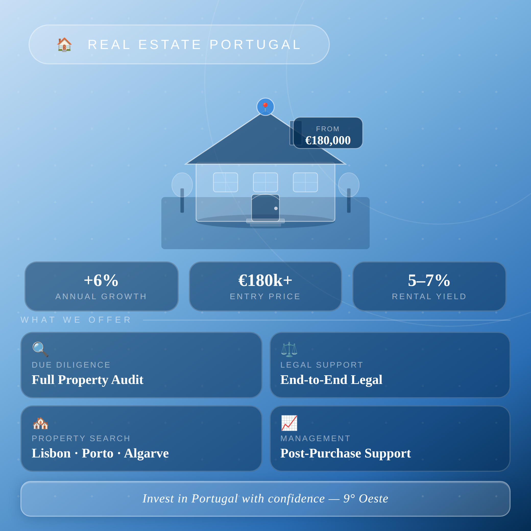 Real estate investments