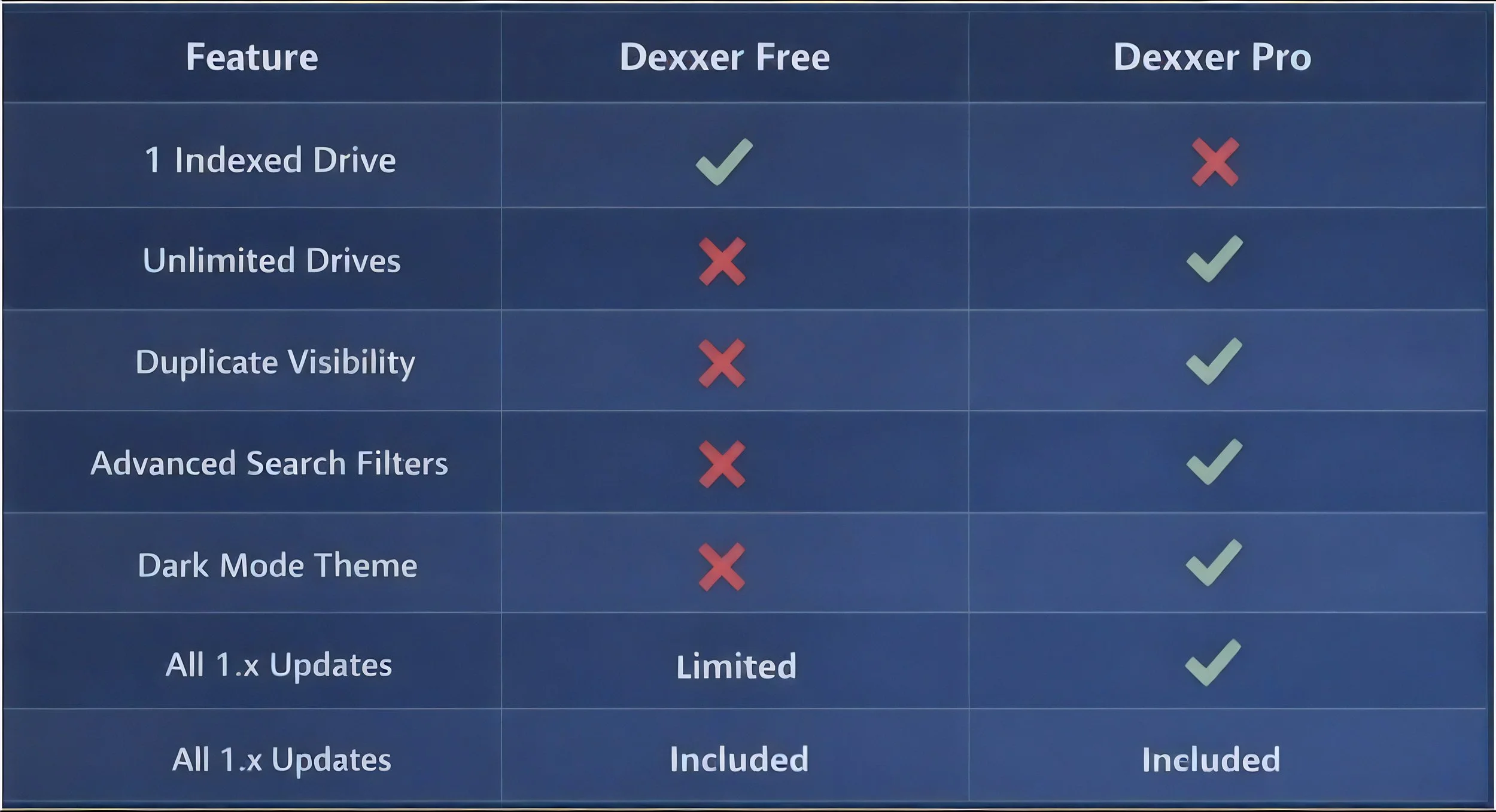 Comparison chart of two software versions, Dexxer Free and Dexxer Pro, outlining features such as indexed drive, unlimited drives, duplicate visibility, advanced search filters, dark mode theme, and update policies.