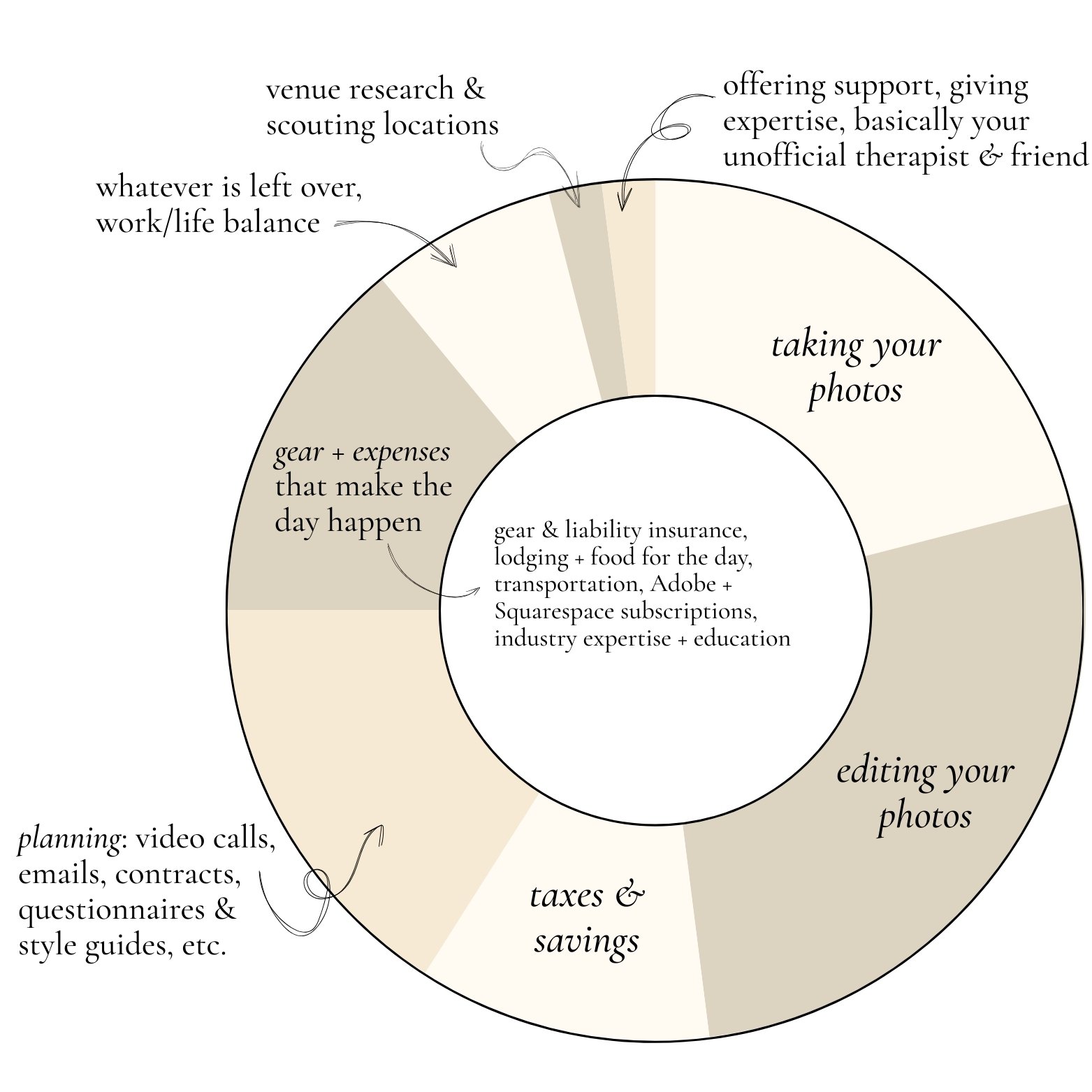 The cost and breakdown of wedding photography in California.