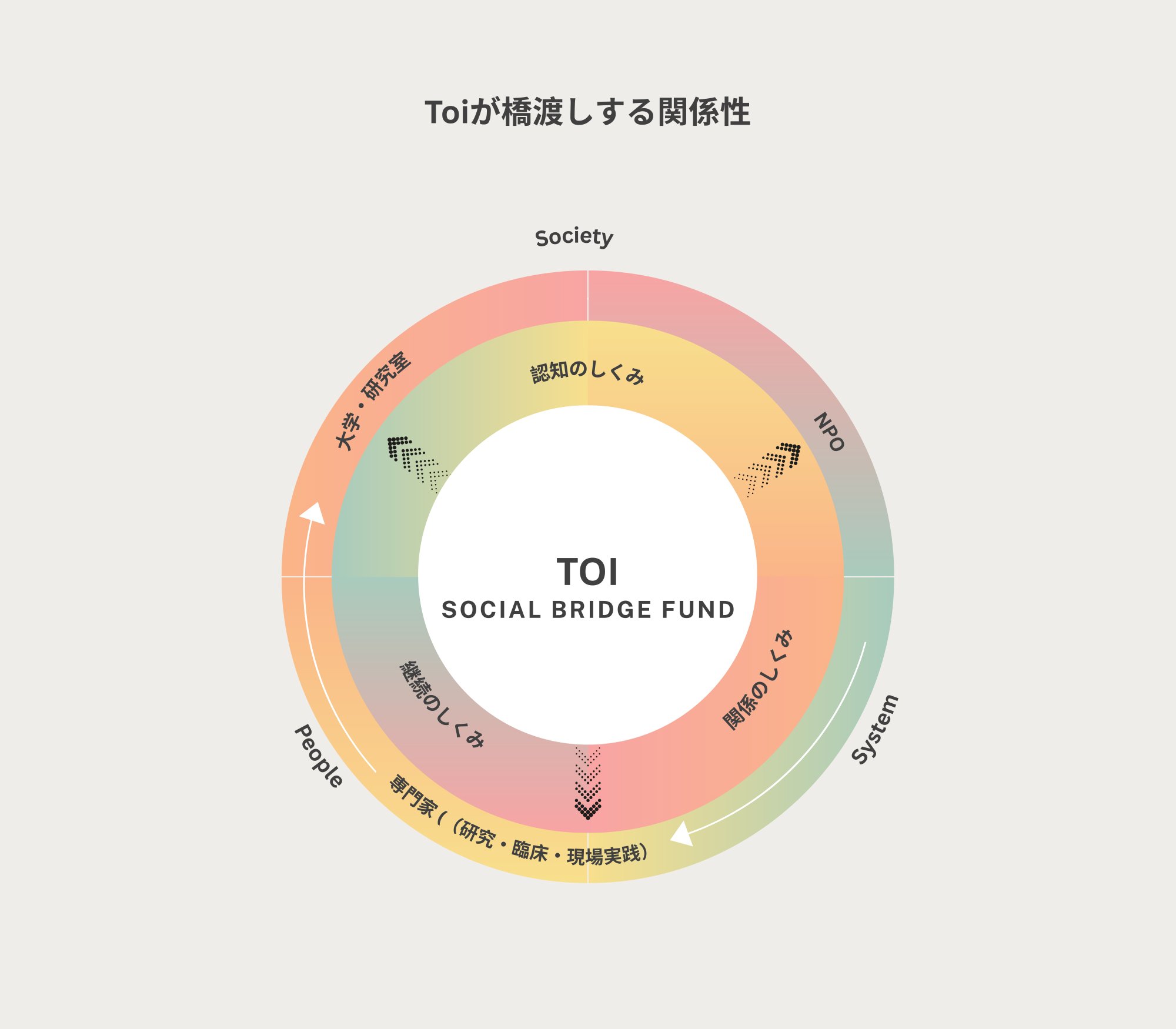 Toi social bridge fund chart