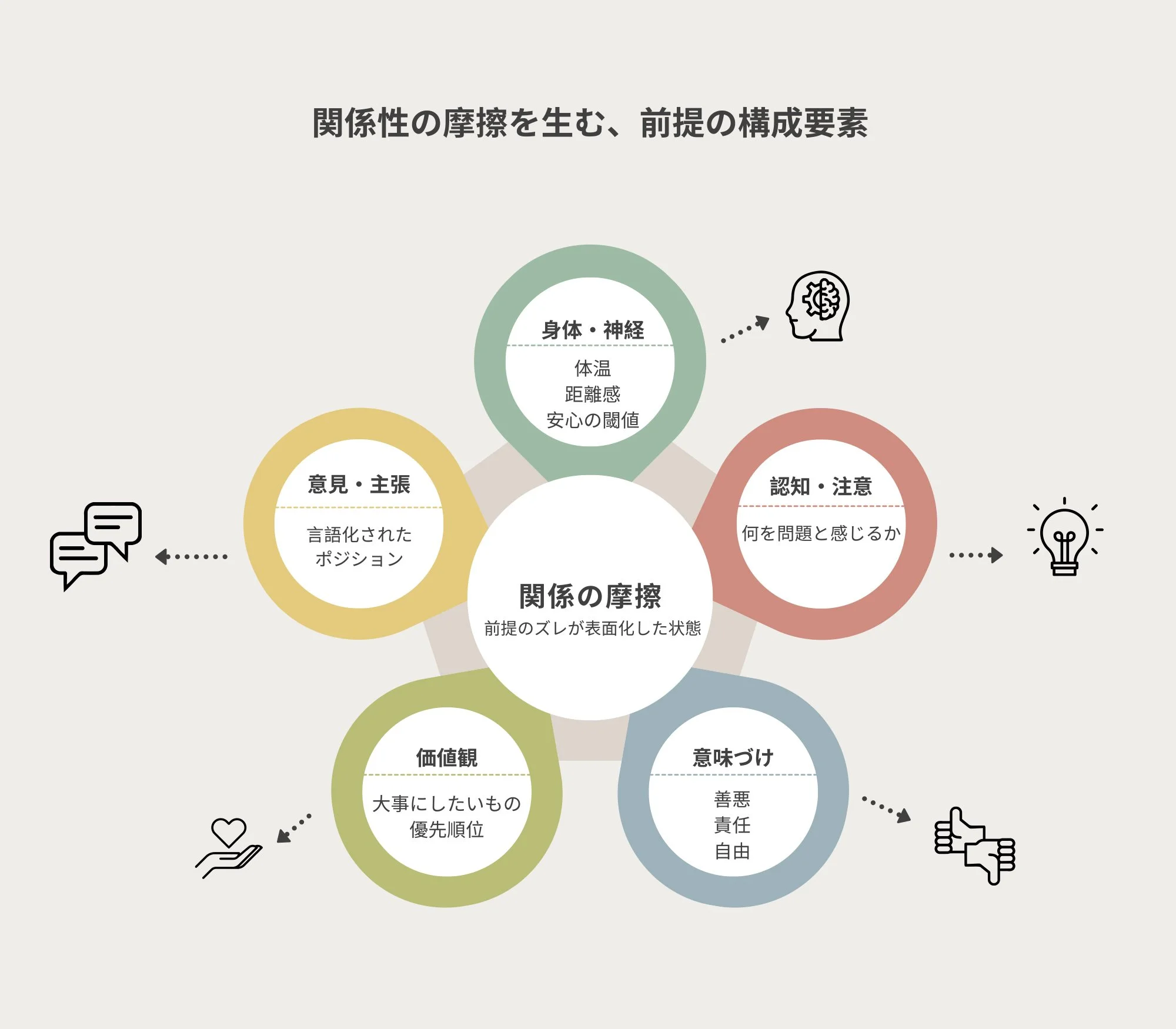Underlying components that generate relational friction chart