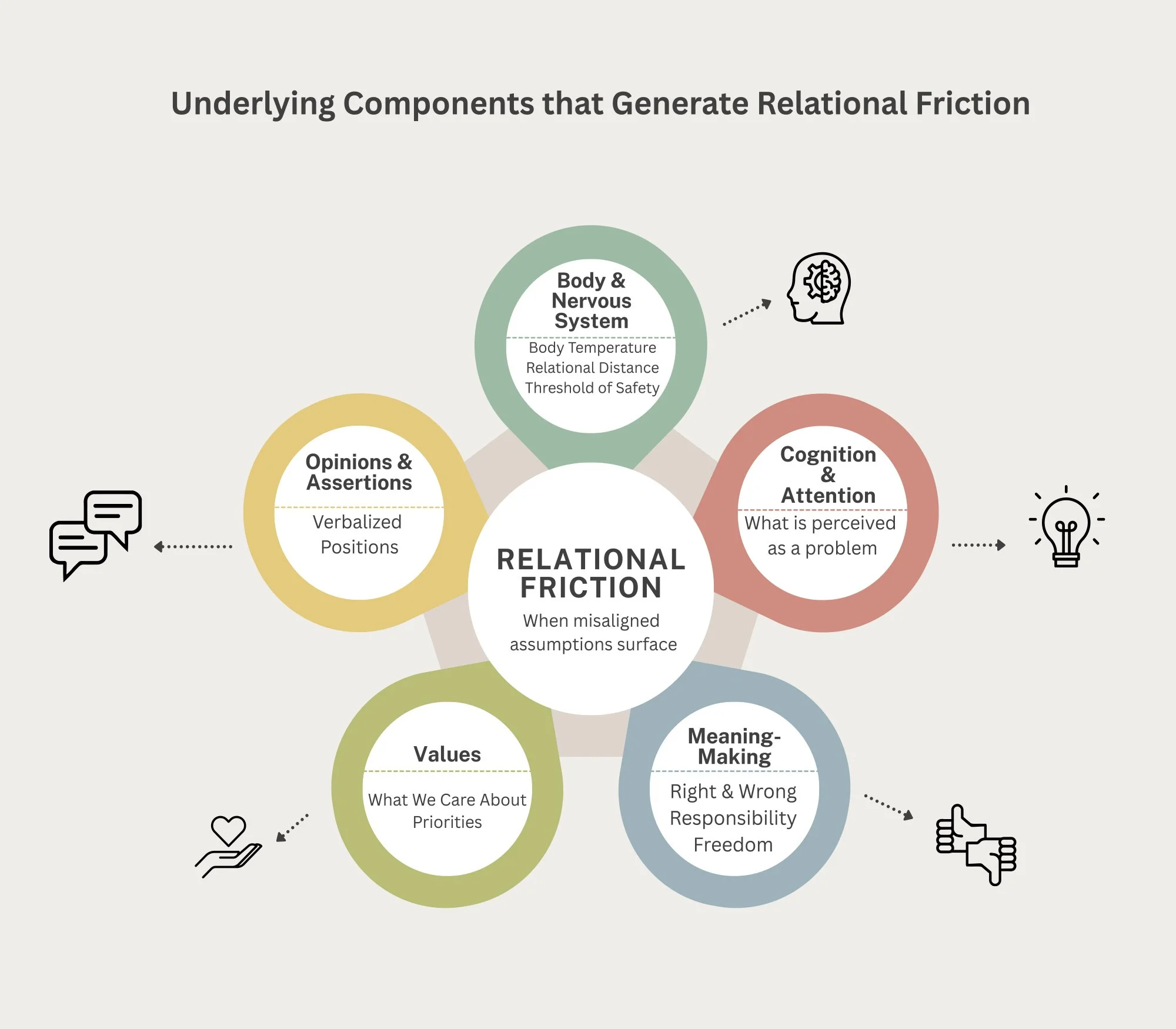 Underlying components that generate relational friction chart