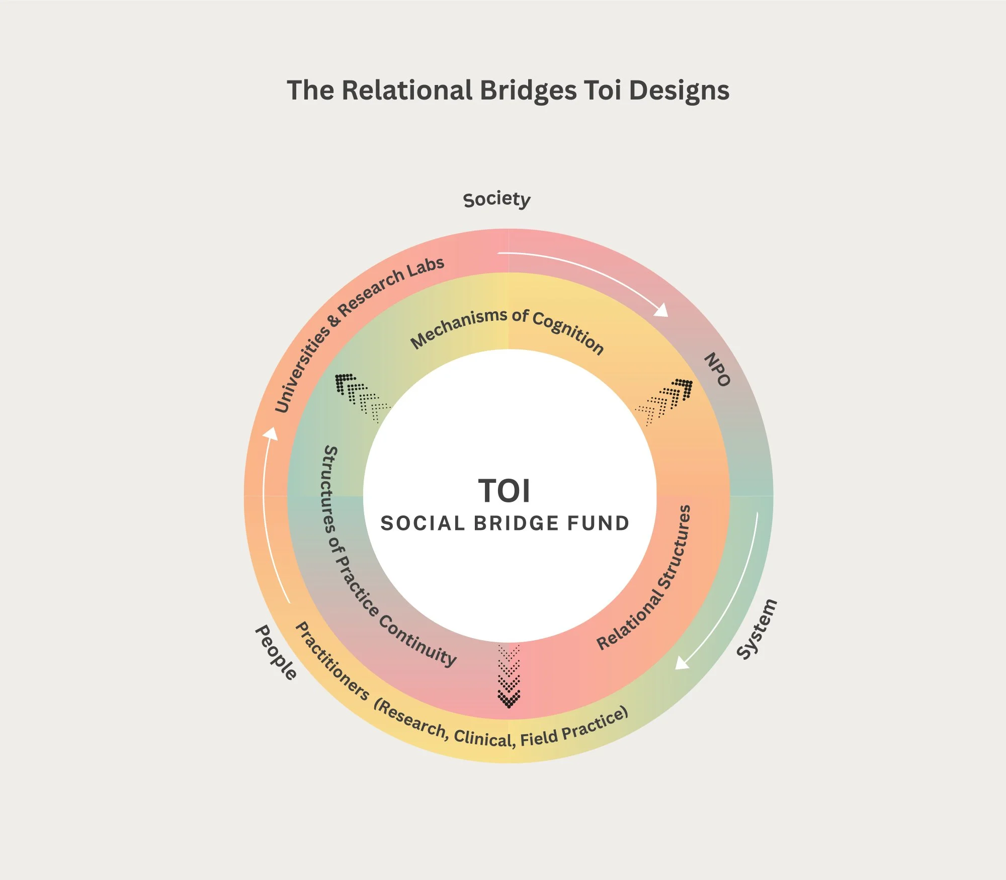 The Relational bridges Toi designs chart