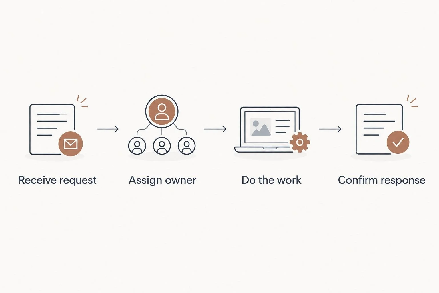 Four-step flow from receiving a client request to confirming the response