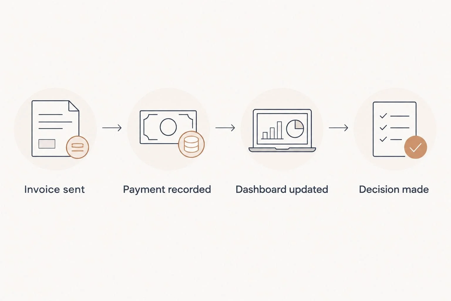 Four-step flow from an invoice being sent to a decision based on the dashboard