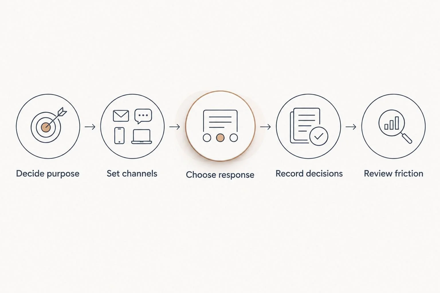 Communication workflow from deciding each tool's purpose to reviewing where requests get lost