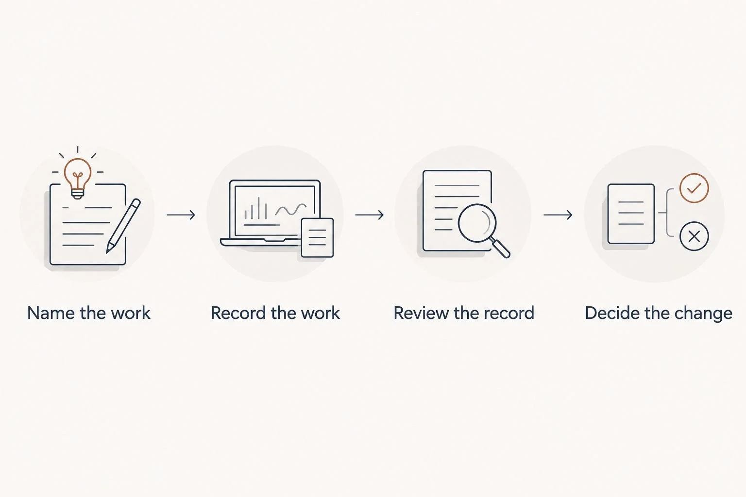 Four steps connecting time recording with a practical workflow decision