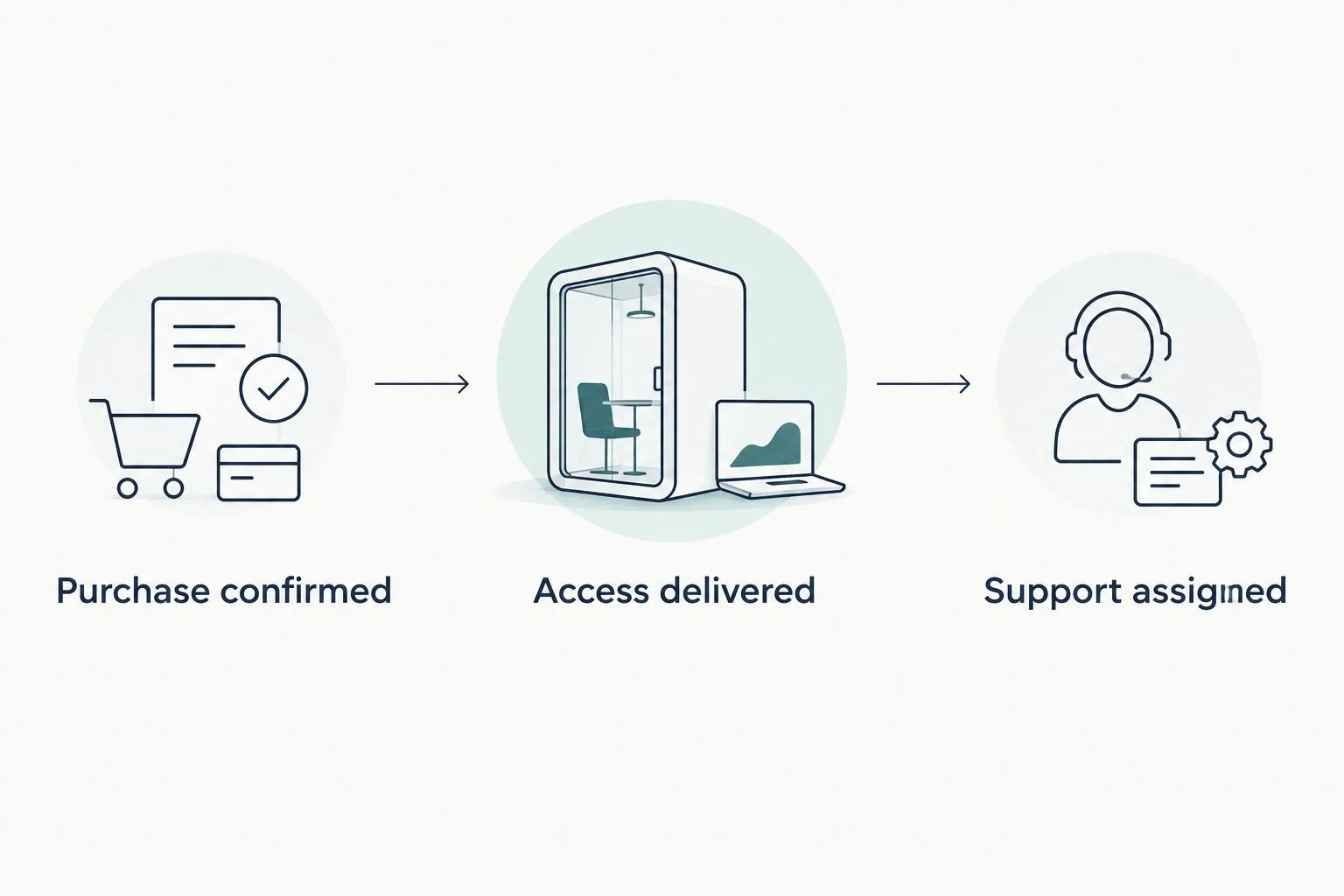 Three course workflow checkpoints: purchase confirmed, access delivered, and support assigned.