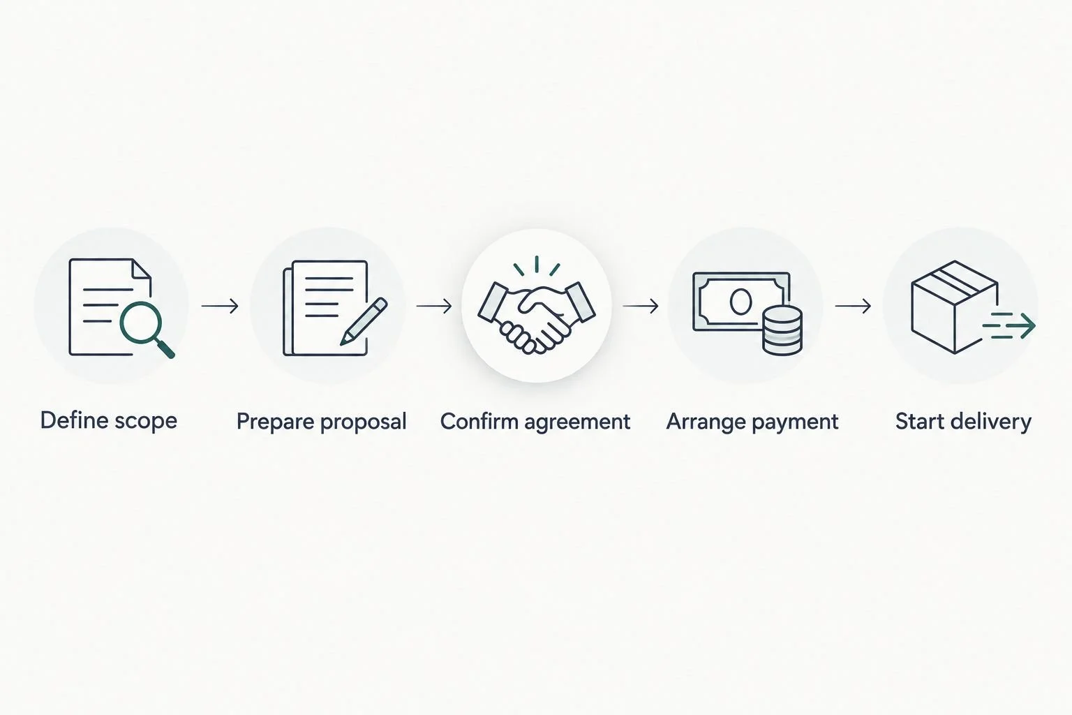 Five checkpoints connecting a consulting proposal to the start of delivery