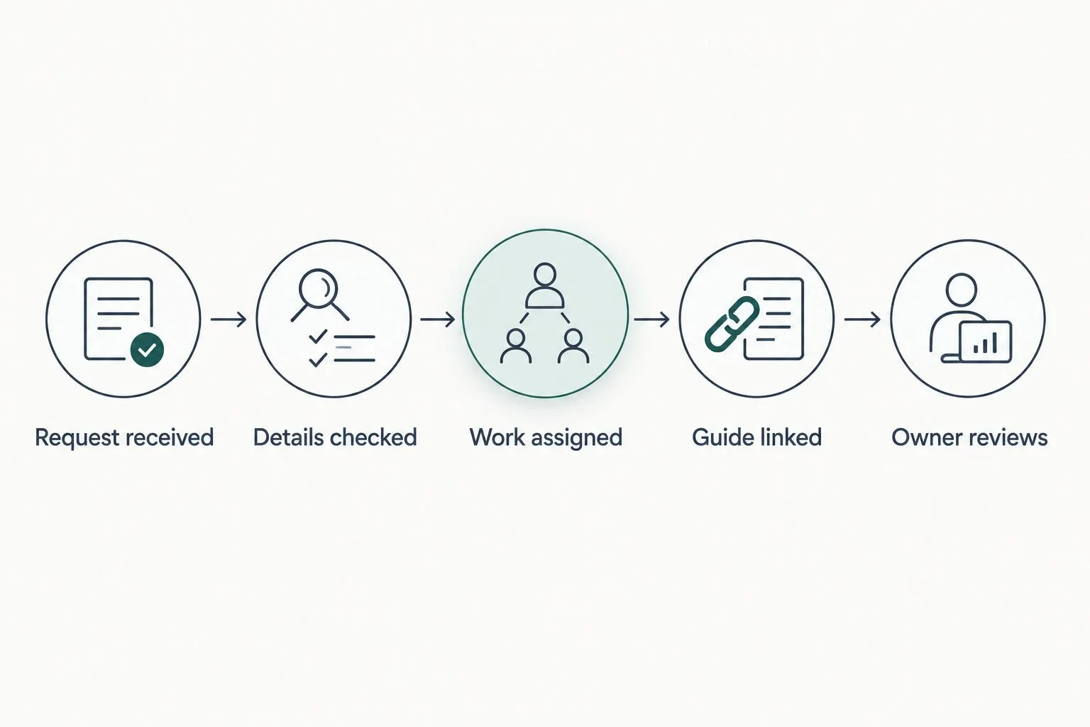 Client onboarding steps connecting an incoming request with assigned work, a guide, and a review owner.