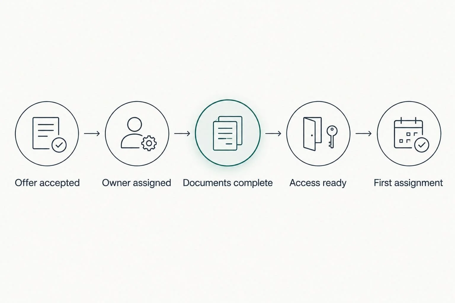 Five handoff steps connecting an accepted offer to a clear first assignment