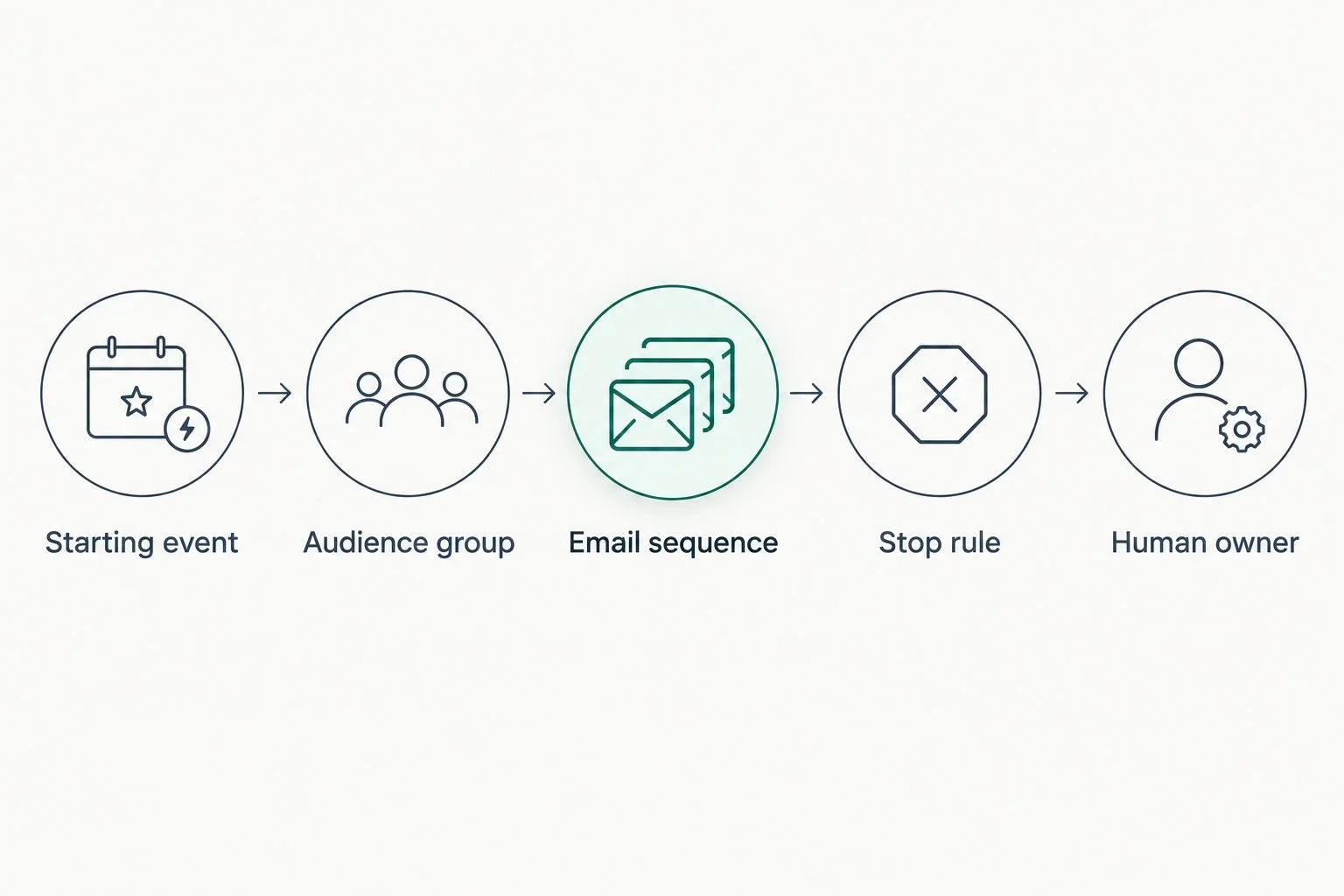 An email workflow from its starting event through audience, sequence, stop rule, and human ownership.