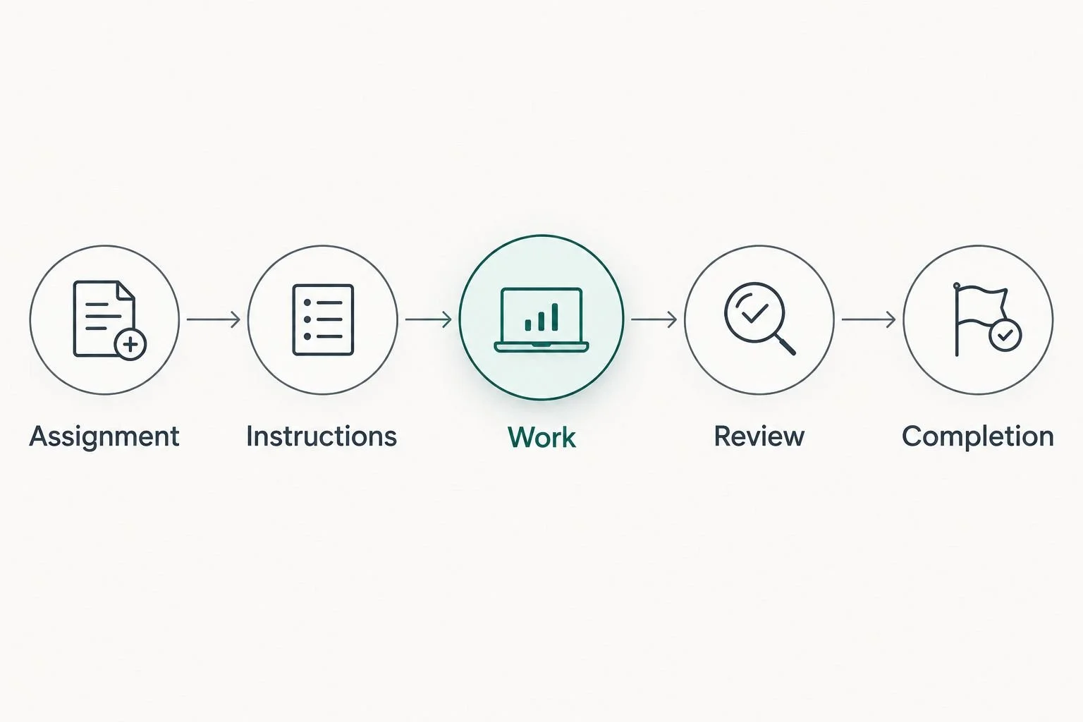A delegation workflow from assignment and instructions through work, review, and completion