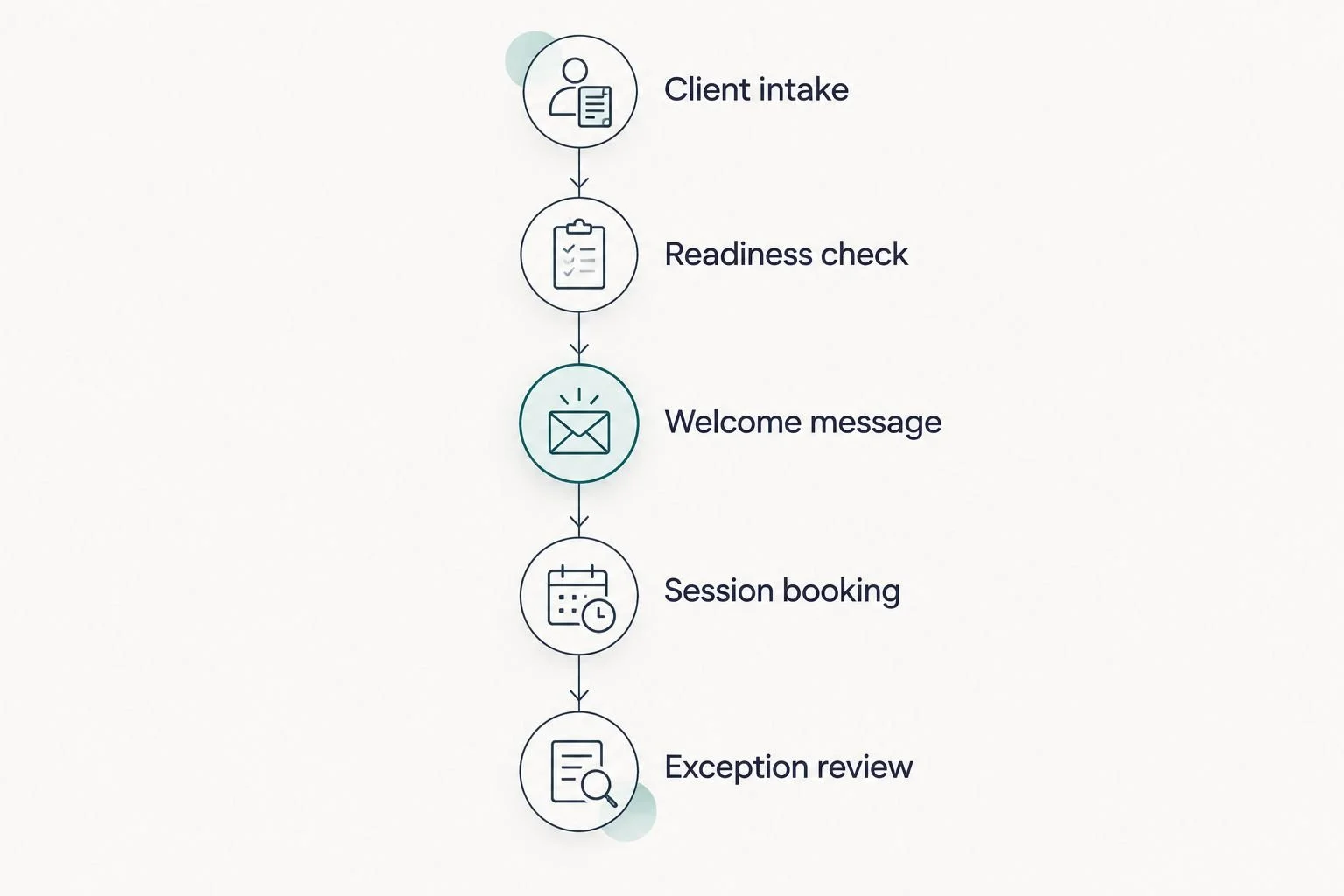 Five stages of an illustrative coaching onboarding workflow