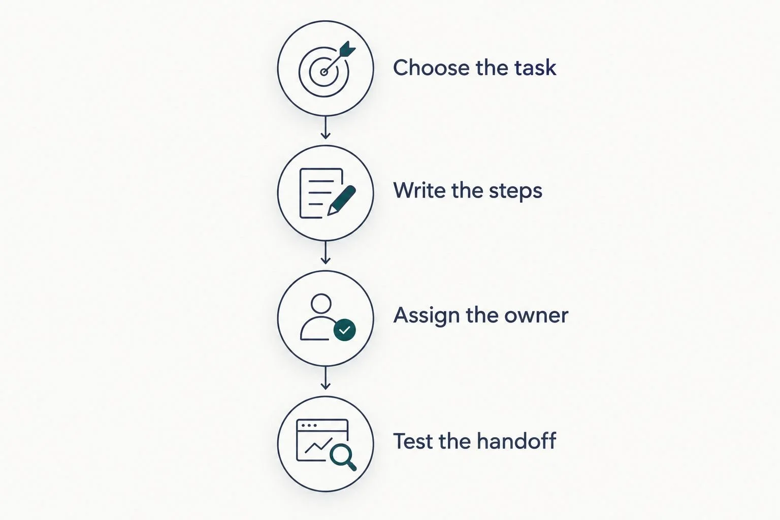 Four steps for turning a software choice into a defined business process