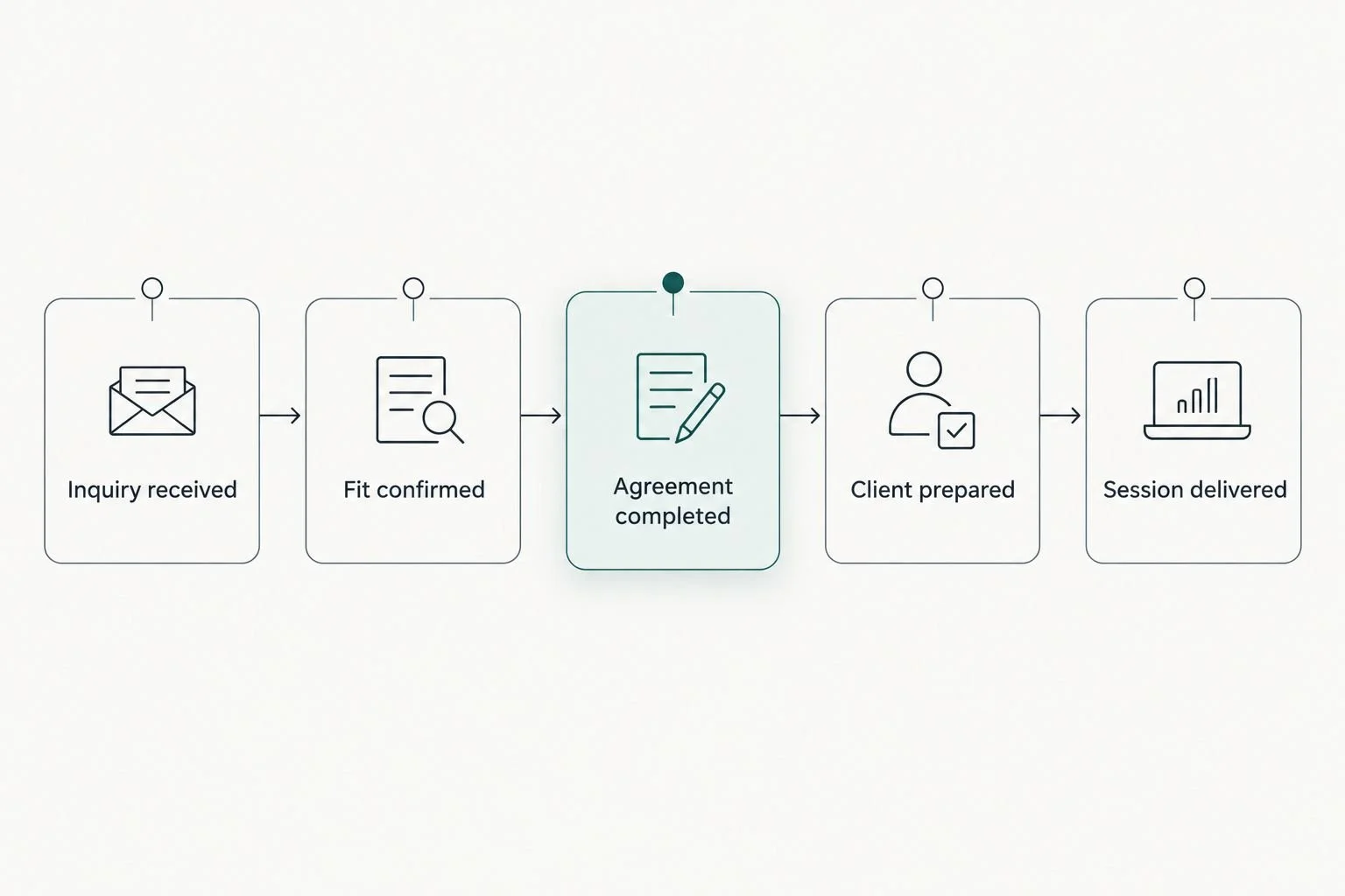 A coaching client workflow from inquiry received through session delivered