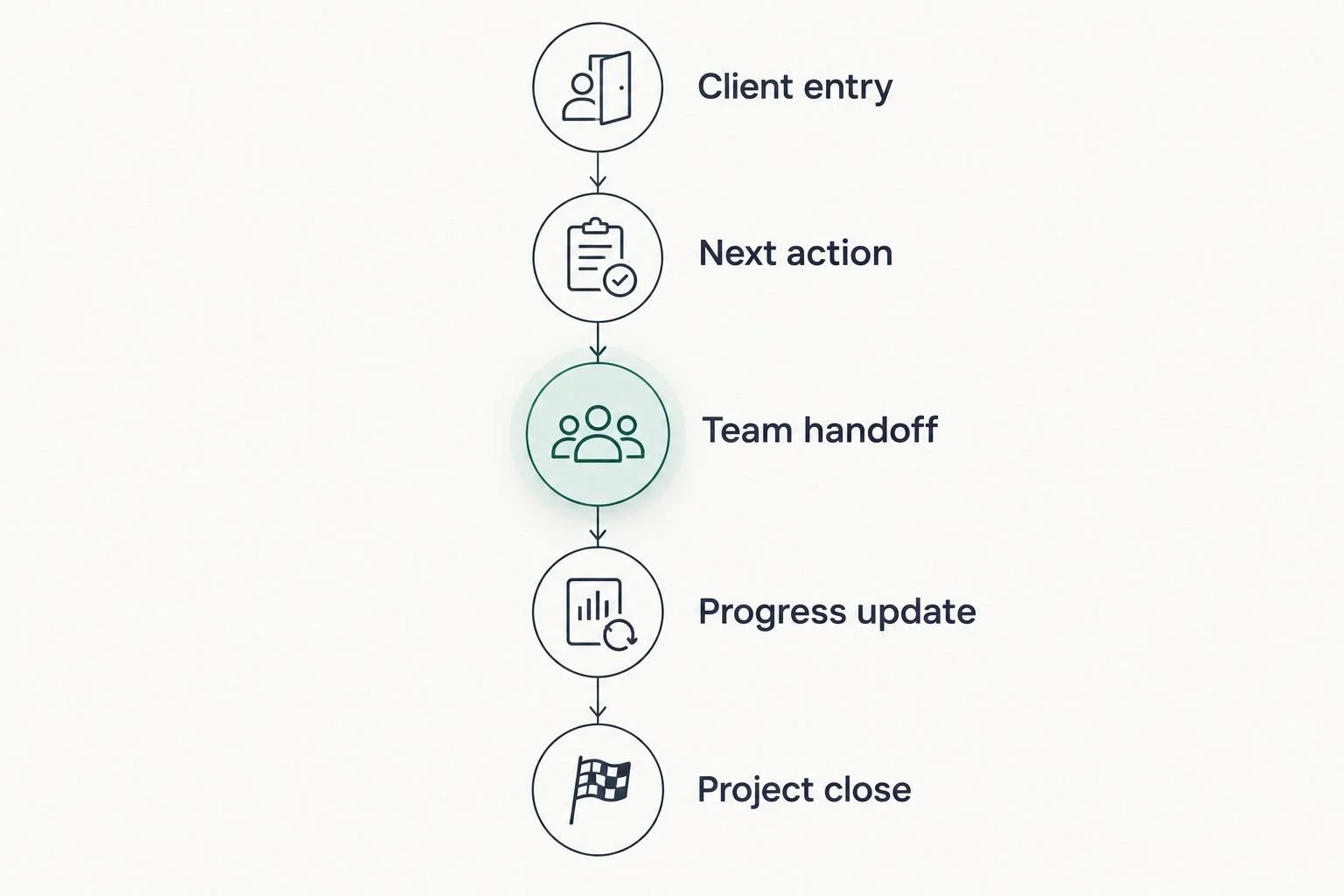 A client journey from entering the workspace through completing and closing the project