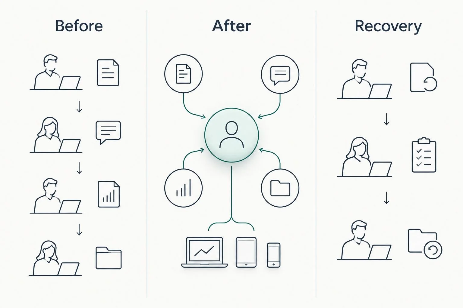 Comparison of manual handoffs, connected enrollment, and a manual recovery route