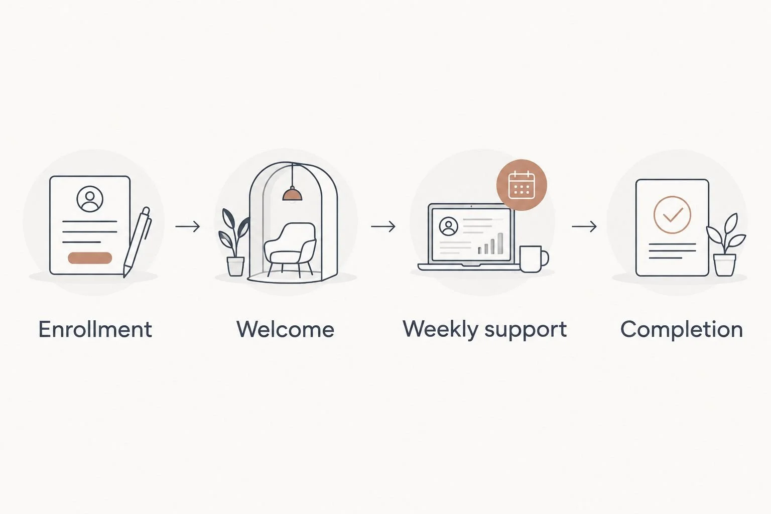 Four stages connecting enrollment, welcome, weekly support, and completion