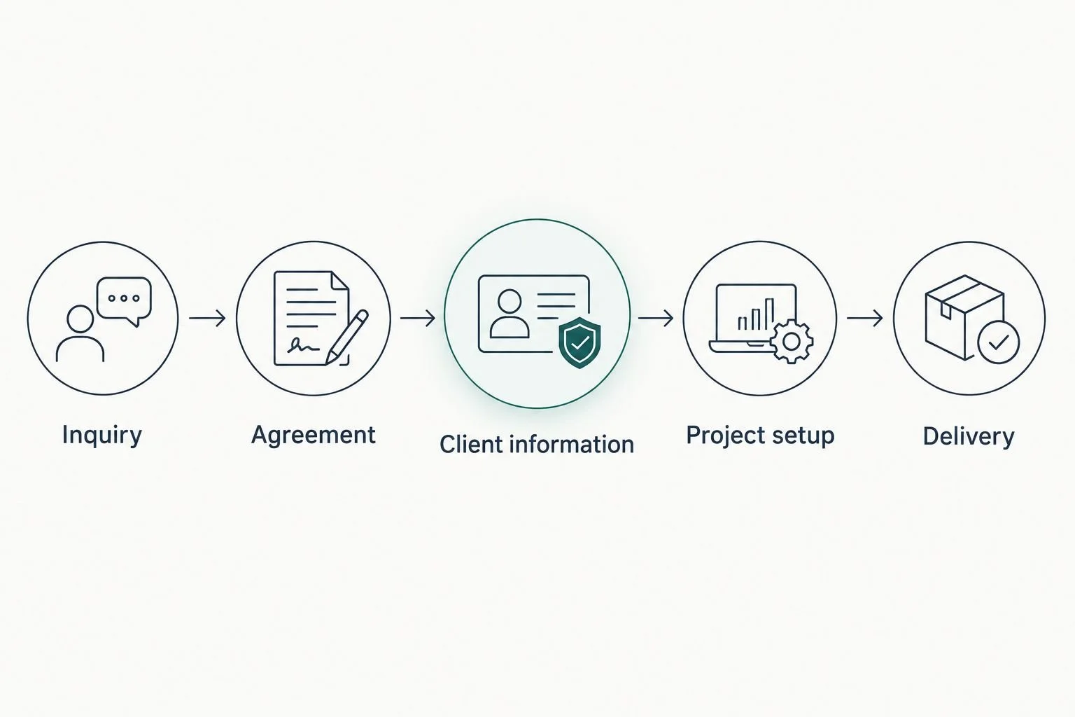 Client workflow from inquiry and agreement through information collection, project setup, and delivery