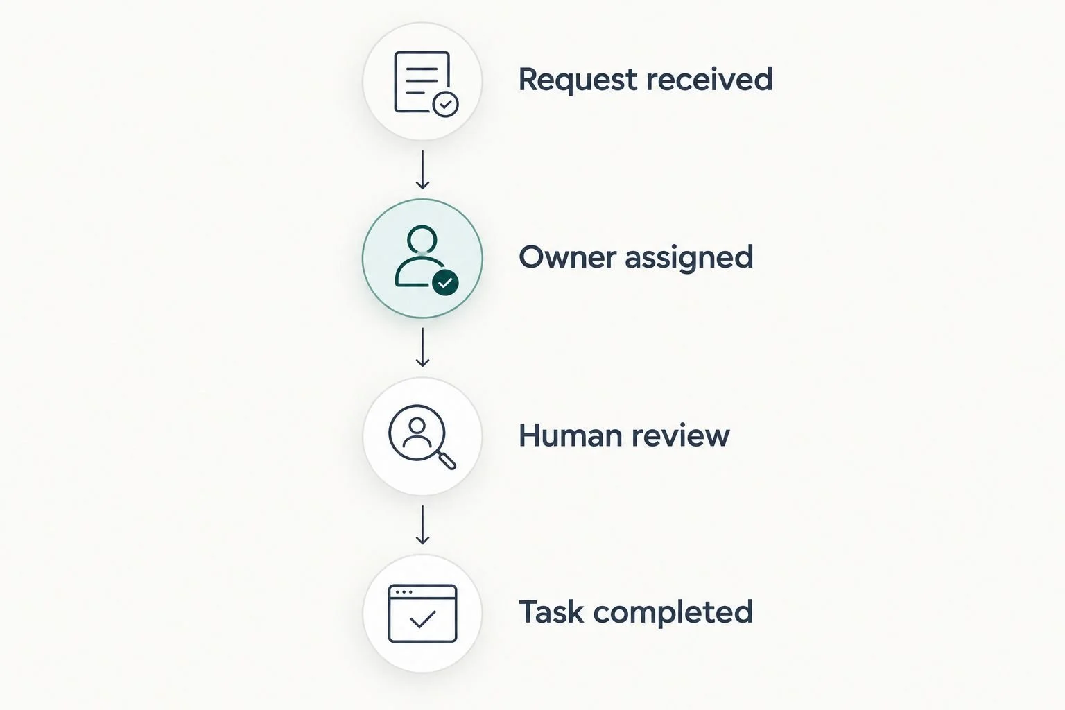 A request moves through assignment, human review, and completion.