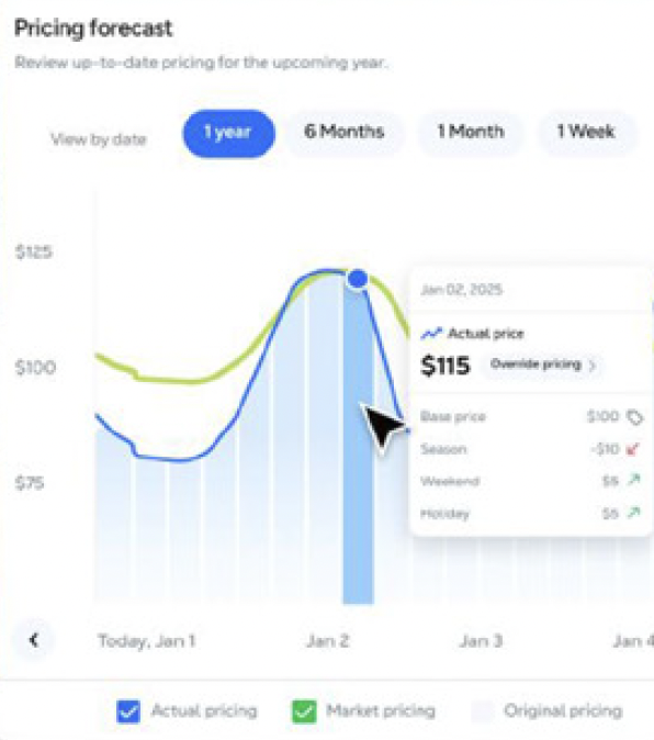 Line graph showing pricing forecast over a one-year period, comparing actual and market prices, with specific data for January 2, 2015. Actual price is $115, with indicated baseline, seasonal, weekend, and holiday price adjustments.