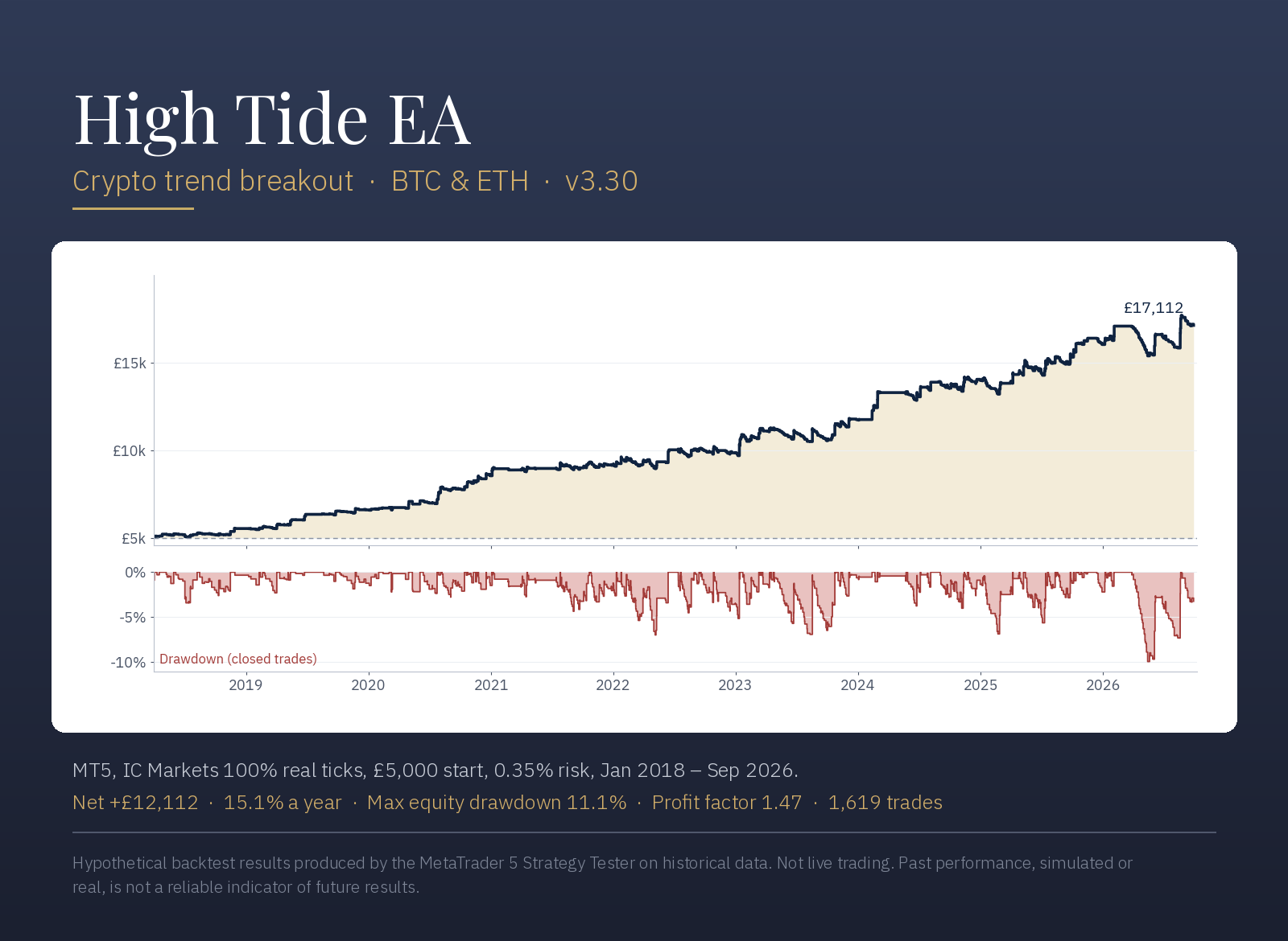 High Tide EA backtest equity curve on BTC and ETH, £5,000 growing to £12,112, with the drawdown track below