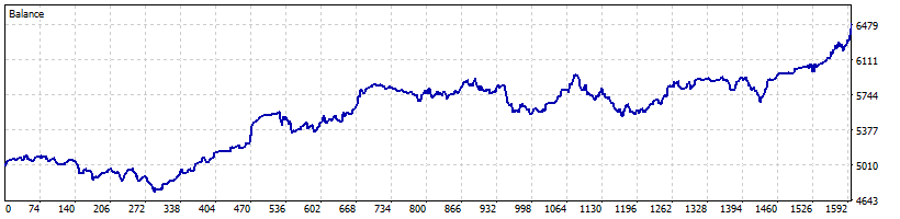 MetaTrader 5 Strategy Tester report for Rip Tide EA showing the backtest graph and results summary