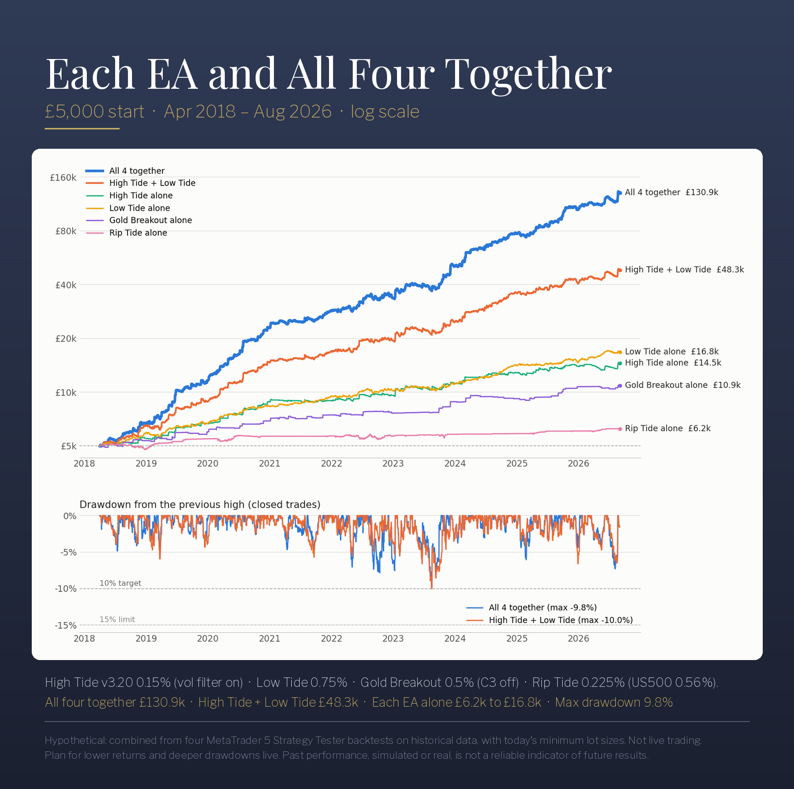 Equity curve comparison of the four High Tide EAs alone, in pairs and all four together on one account