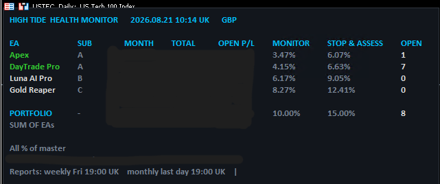 Custom High Tide portfolio monitor showing drawdown thresholds for four Expert Advisors