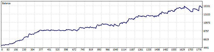 MetaTrader 5 Strategy Tester report for High Tide EA showing the backtest graph and results summary