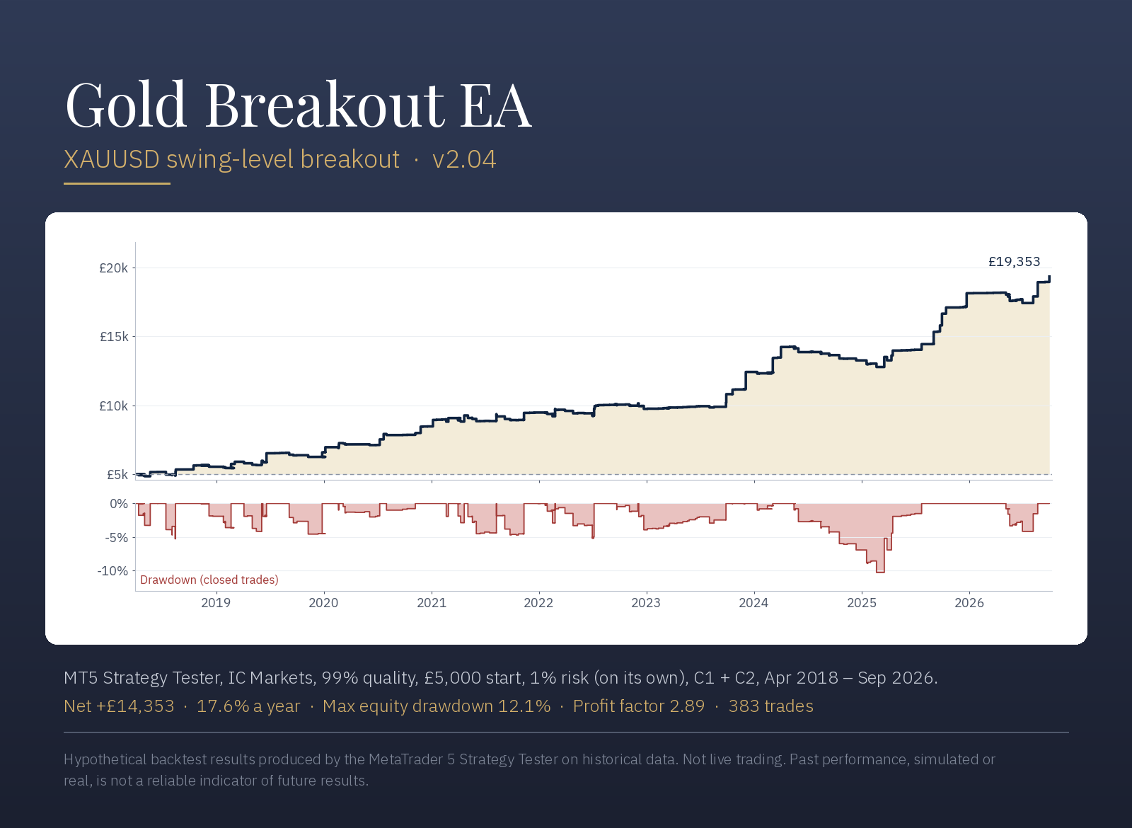 Gold Breakout EA backtest equity curve on XAUUSD, £5,000 growing to £19,353, with the drawdown track below