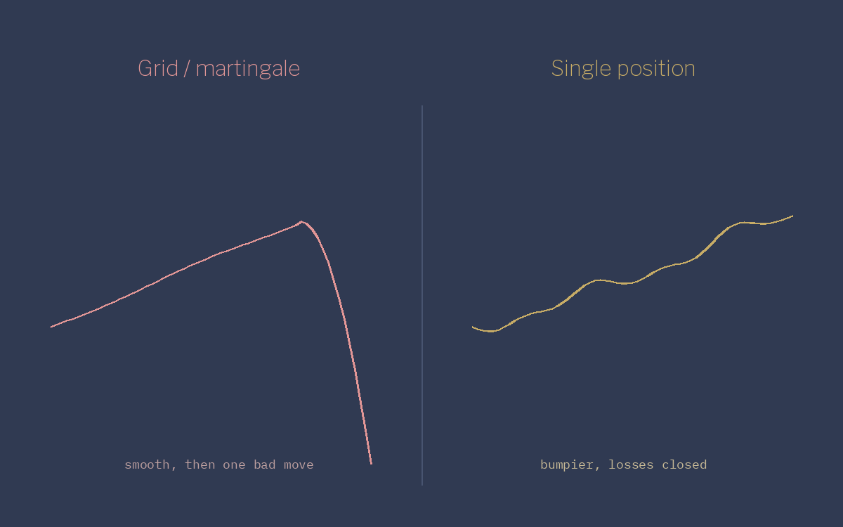 Chart comparing a grid martingale equity curve that collapses against a single position curve that rises unevenly