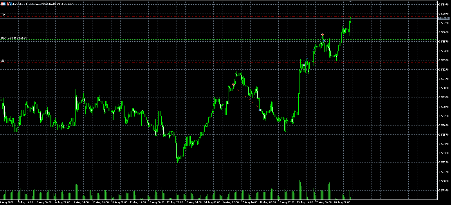MetaTrader 5 chart showing a single NZDUSD position with a defined stop loss and take profit level