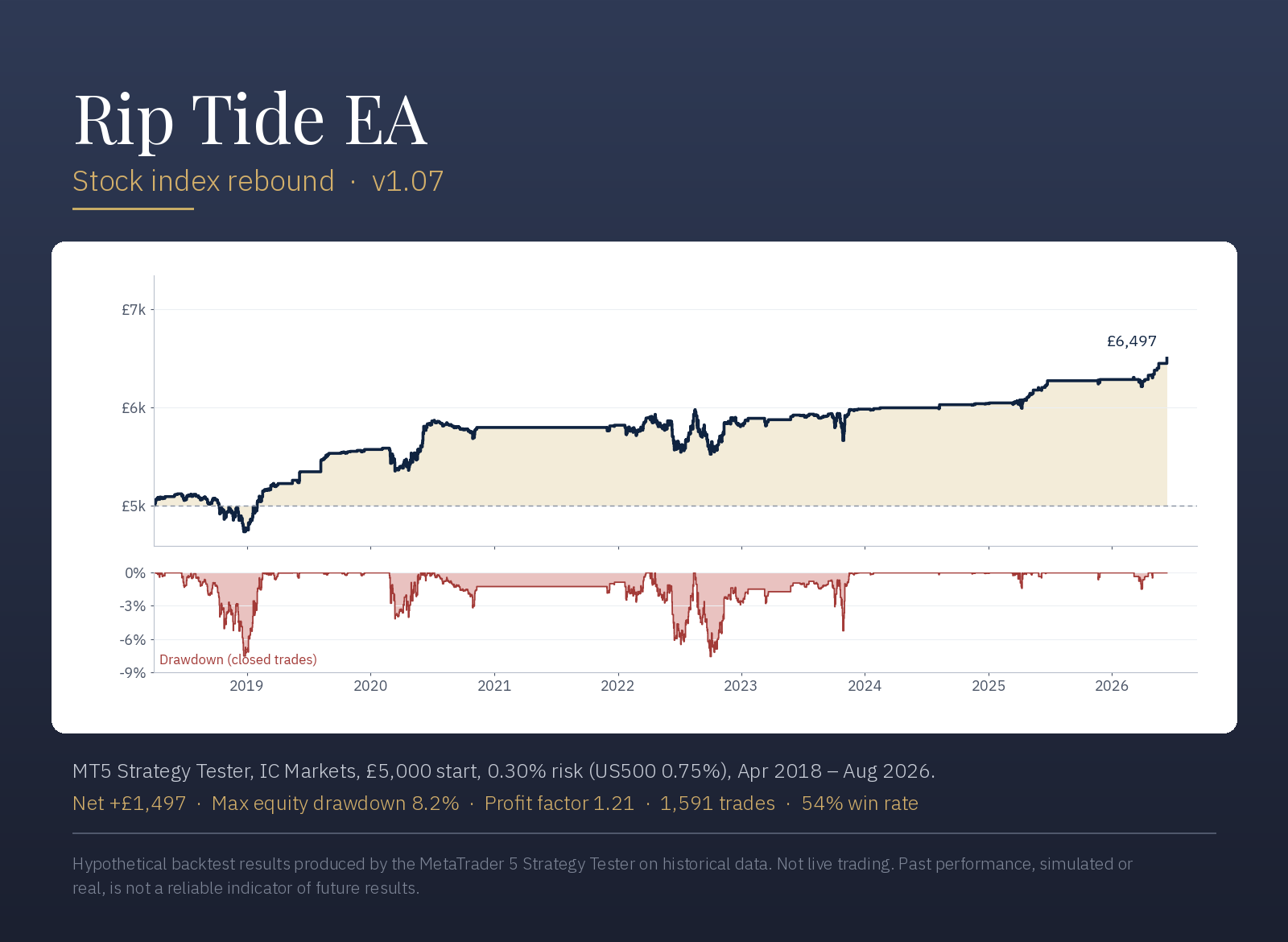 Rip Tide EA backtest equity curve on stock indices, £5,000 growing to £6,497, with the drawdown track below