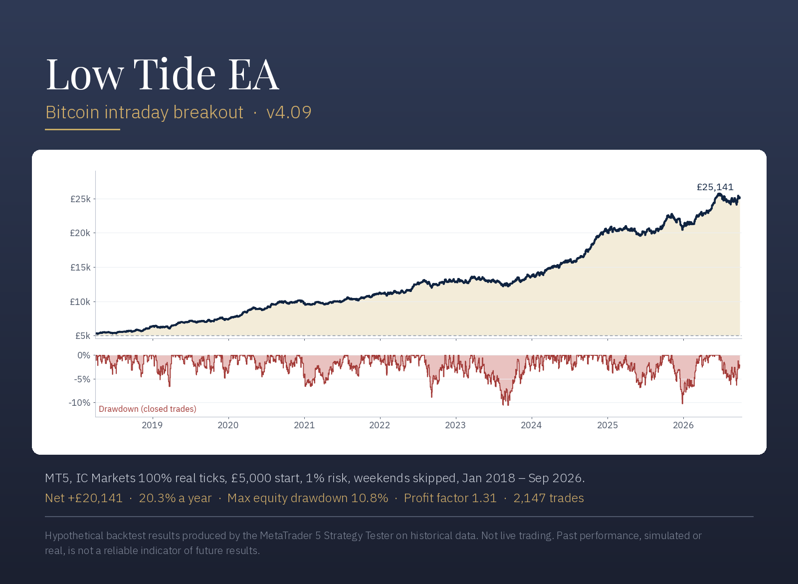 Low Tide EA backtest equity curve on Bitcoin, £5,000 growing to £20,141, with the drawdown track below