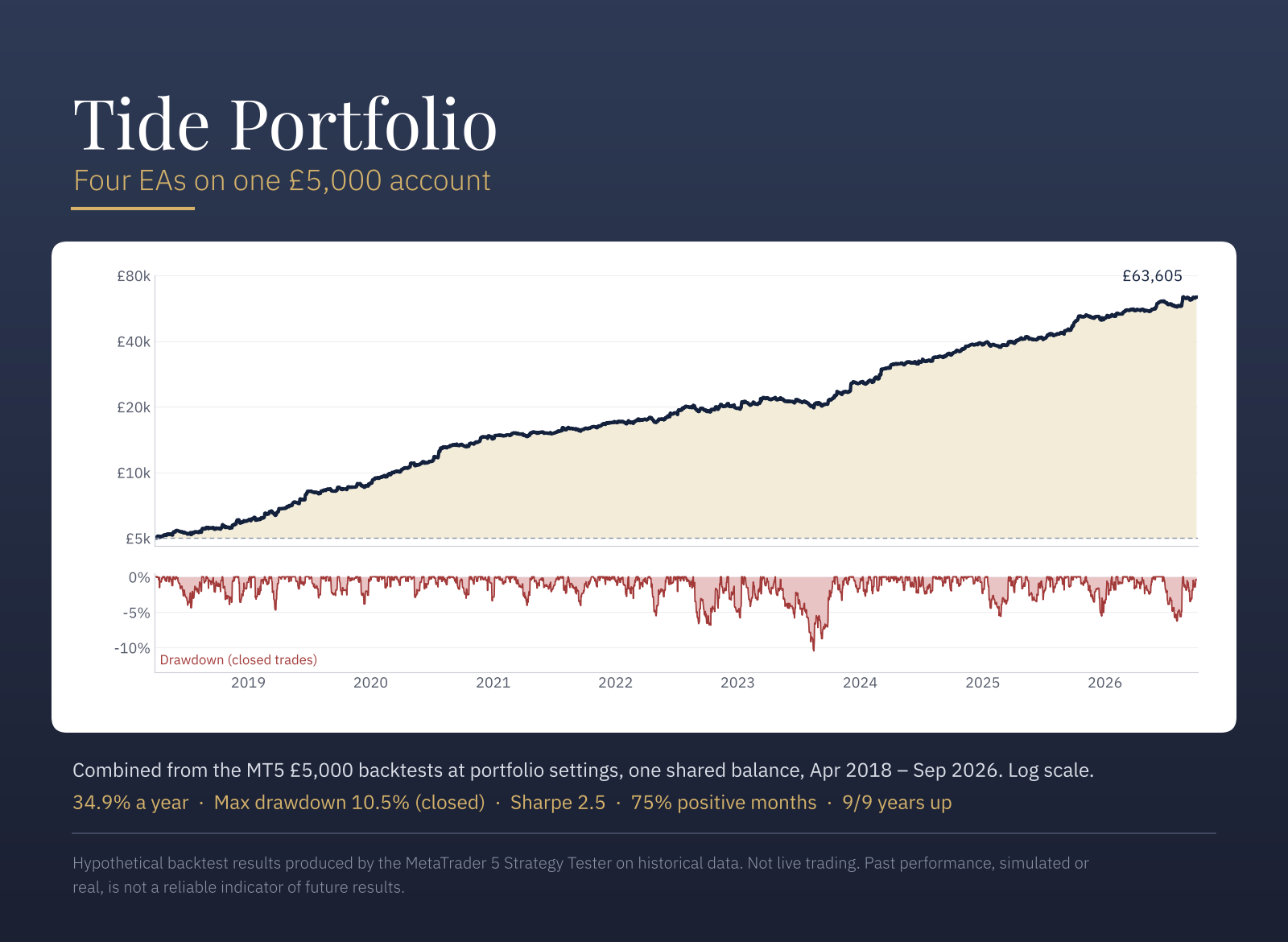 Combined backtest equity curve for all four High Tide EAs on one £5,000 account, shown on a log scale