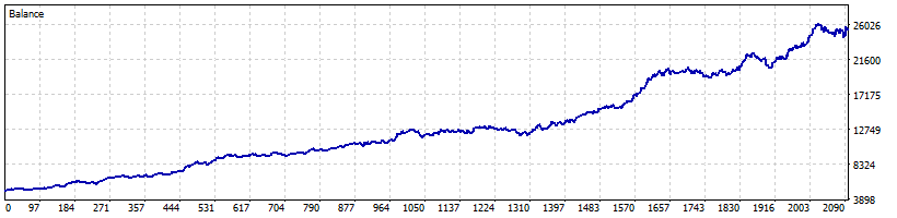 MetaTrader 5 Strategy Tester report for Low Tide EA showing the backtest graph and results summary