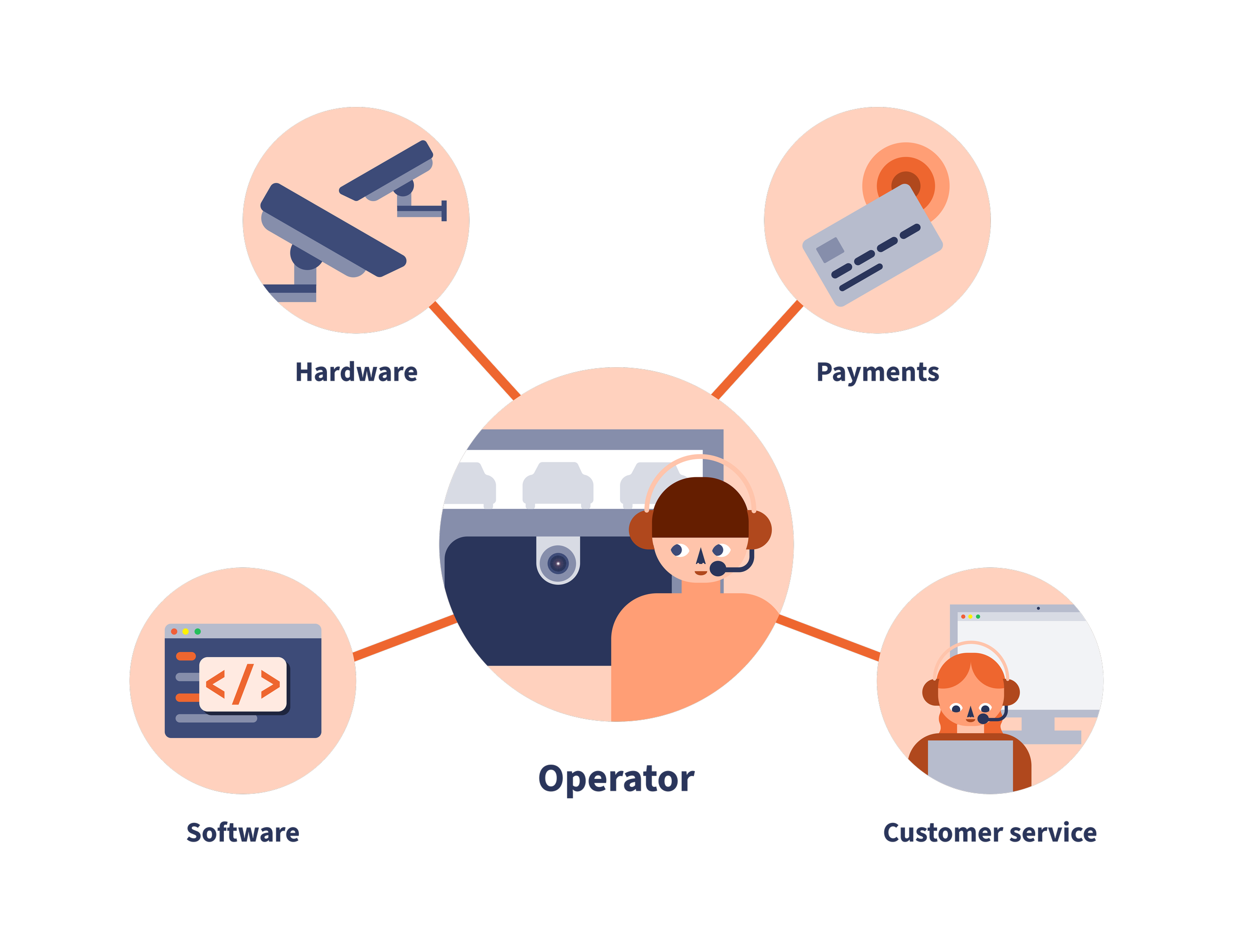 Illustration of parking operators managing multiple systems, providers and disconnected workflows.