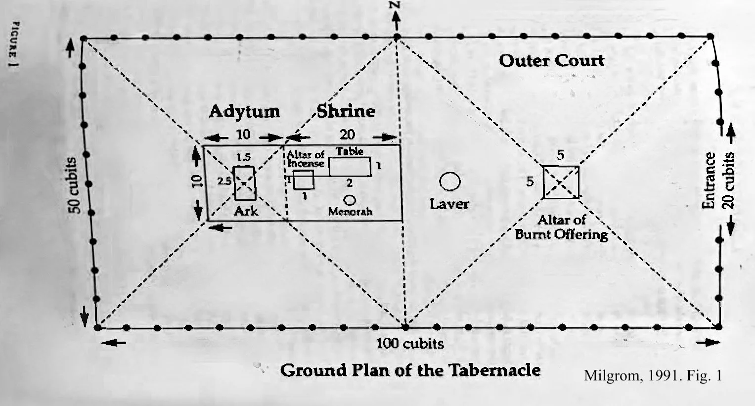 Jacob Milgrom's Fig. 1 Ground Plan of the Tabernacle